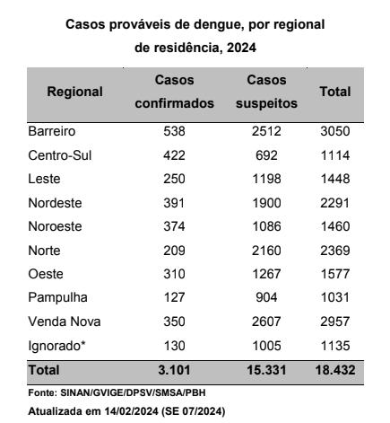 Barreiro lidera ranking de casos confirmados e totais (Secretaria Municipal de Saúde)