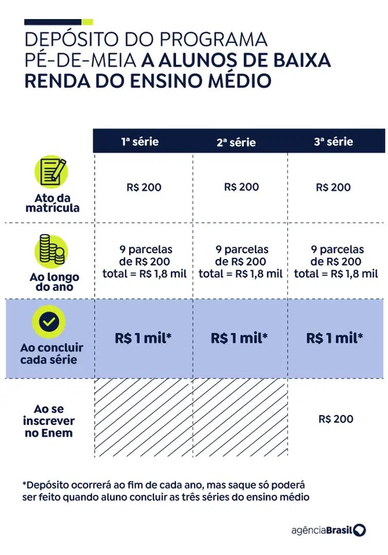 A política do Pé-de-Meia prevê o pagamento de incentivos anuais de R$ 3 mil por beneficiário (Agência Brasil)