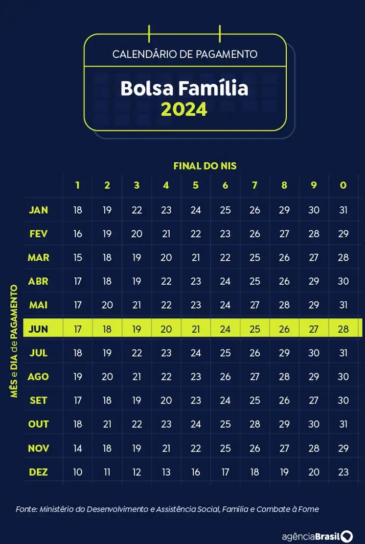 Caixa paga Bolsa Família a beneficiários com NIS de final 4 (Arte Agência Brasil)