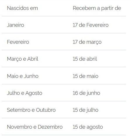Calendário do abono salarial em 2025 (MTE)