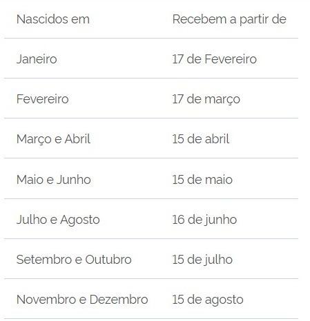 Datas do recebimento do PIS/PASEP (MTE)