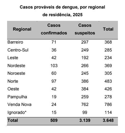 Balanço da dengue em BH (*Notificações ainda em investigação para a confirmação da regional de residência) (Fonte: SMSA/PBH)