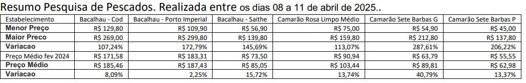 Preço do Bacalhau aumentou mais de 15% em BH (Reprodução/ Mercado Mineiro)