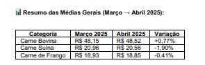 Preço médio de carnes na Grande BH (Reprodução/ Mercado Mineiro)