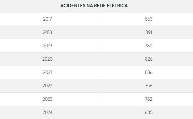 Acidentes na Rede Elétrica (Reprodução/Agência Brasil)