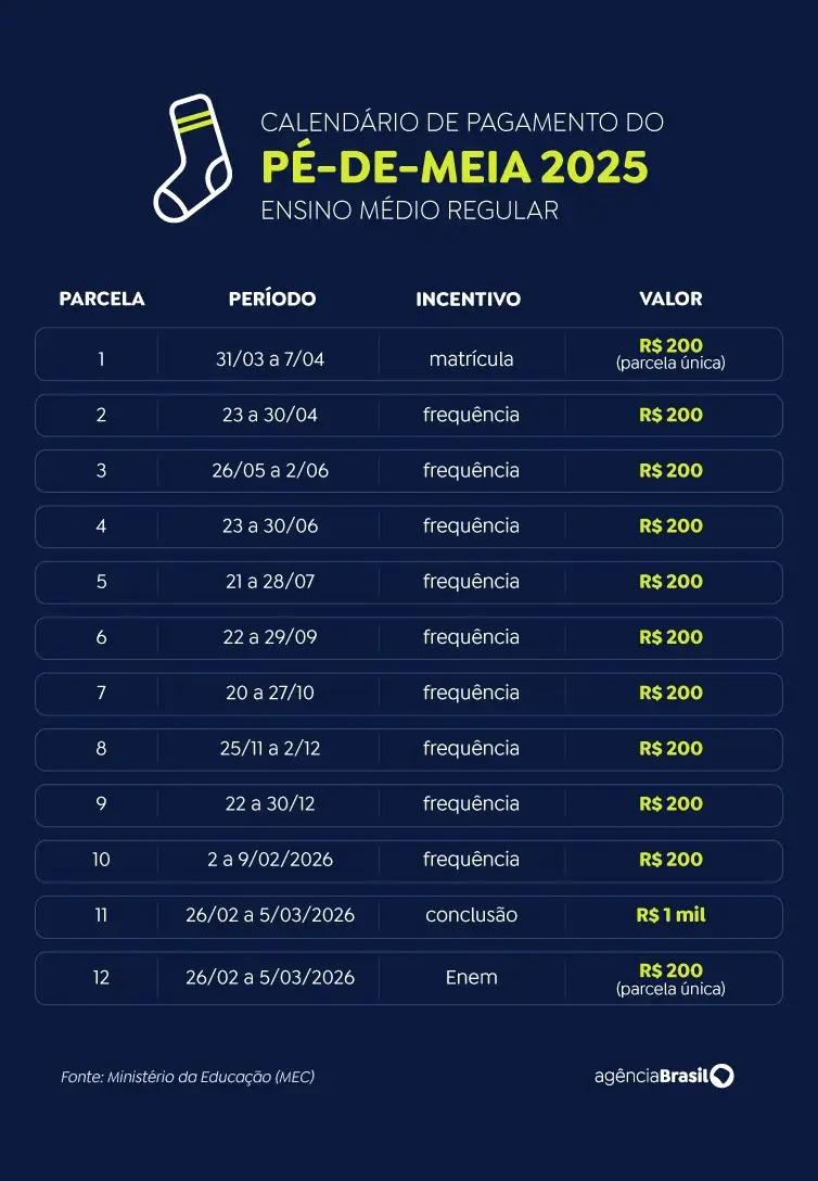 Calendário de pagamento Pé-de-meia 2025 (Arte/Agência Brasil)