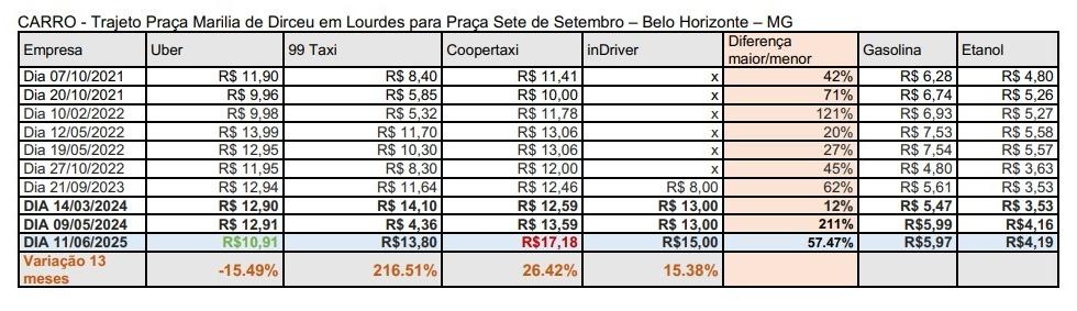 Pesquisa do Mercado Mineiro aponta aumento em corridas de aplicativo na 99 Táxi, Coopertáxi e inDriver; Preço da Uber caiu (Reprodução/ Mercado Mineiro)