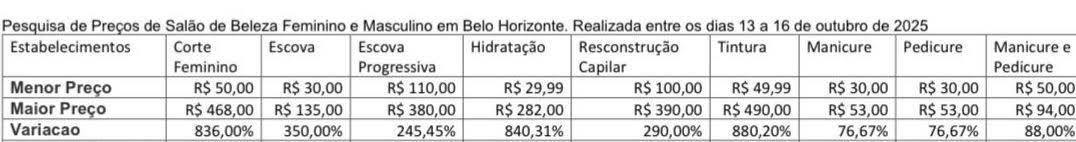 Serviços de beleza ficam mais caros em BH (Reprodução/ Mercado Mineiro)