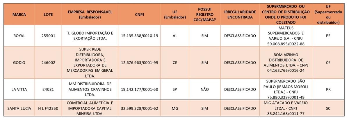 Ministério da Agricultura e Pecuária (Mapa) divulga lista de azeites impróprios para consumo (Ministério da Agricultura e Pecuária (Mapa))