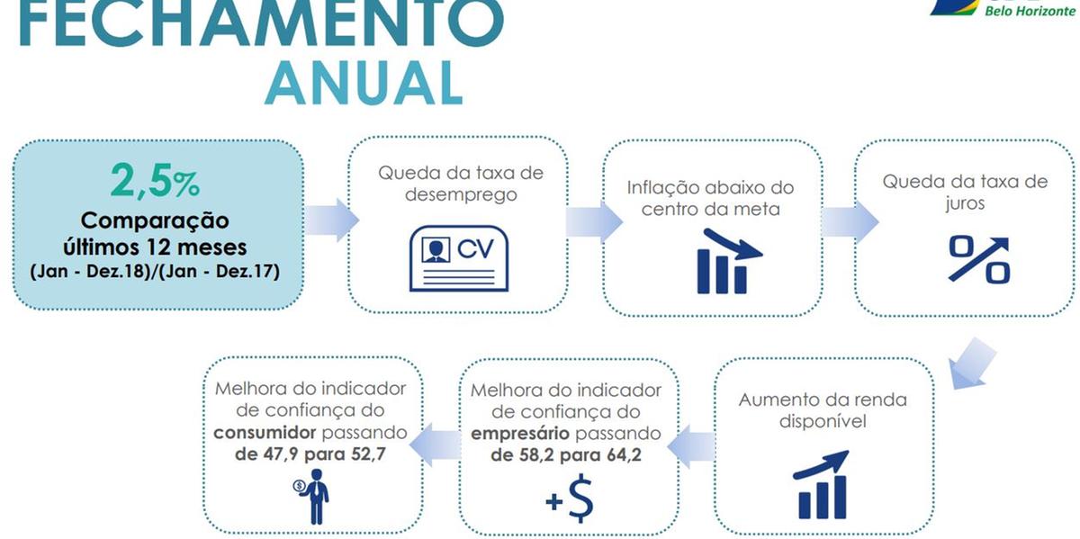 (CDL-BH / Divulgação)