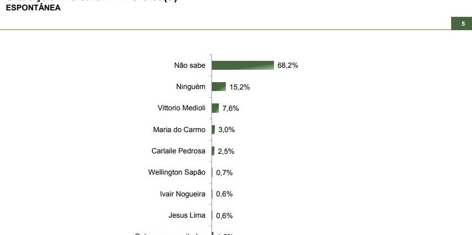 (REPRODUÇÃO / PARANÁ PESQUISA)