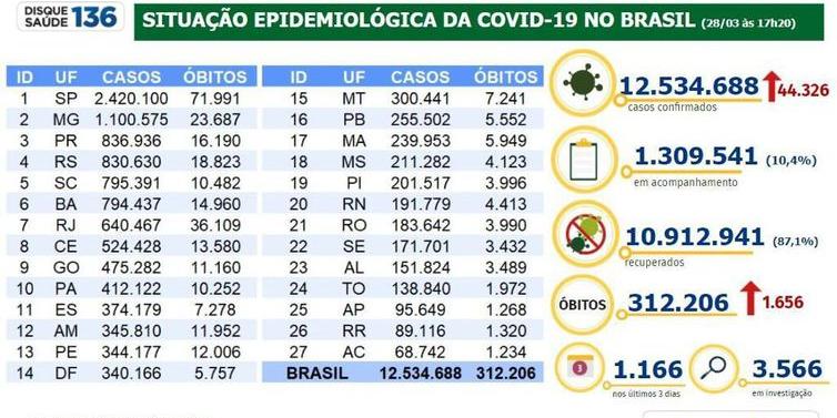 (Ministério da Saúde/Divulgação)