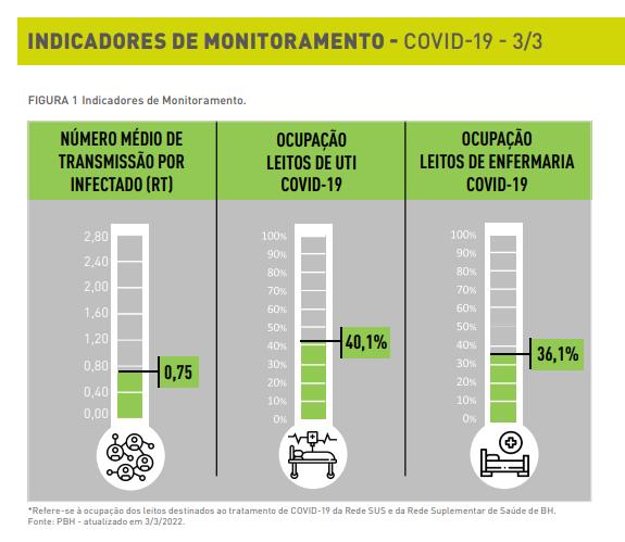Monitoramento da doença na capital permanece estável  (Prefeitura de Belo Horizonte / Divulgação)