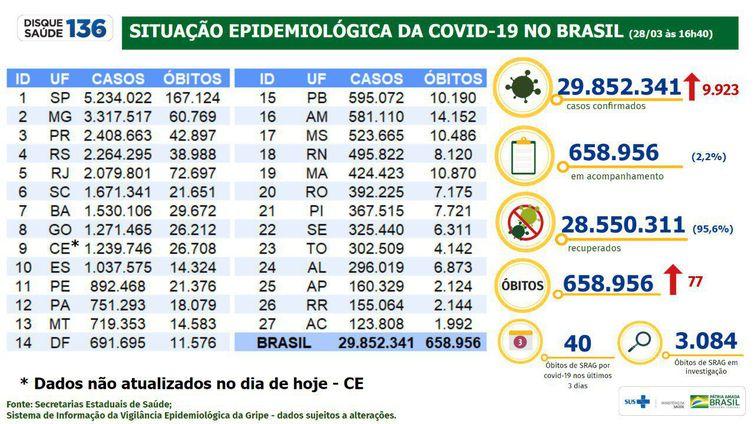 (Ministério da Saúde / Divulgação)