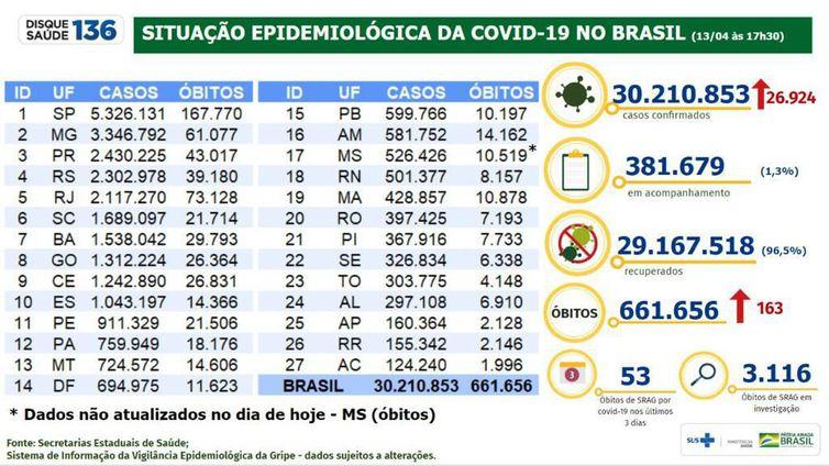 (Ministério da Saúde / Divulgação)