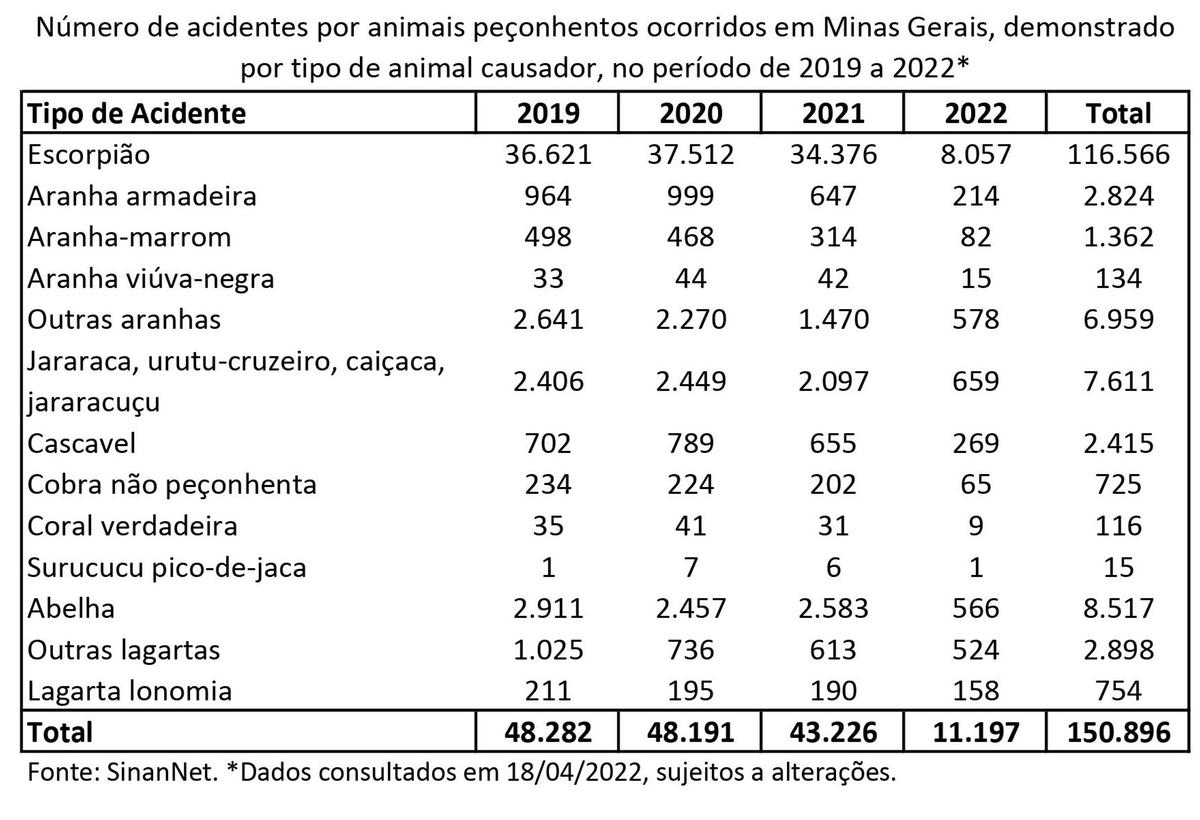 Mais de 11 mil pessoas sofreram ataques de animais peçonhentos ou venenosos em Minas neste ano (Secretaria de Estado de Saúde / Divulgação)