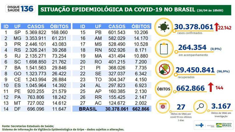 (Ministério da Saúde / Divulgação)