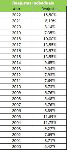 Índice de reajuste anual autorizado para planos de saúde individuais ou familiares (Fonte: ANS)