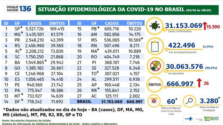 (Ministério da Saúde / Divulgação)