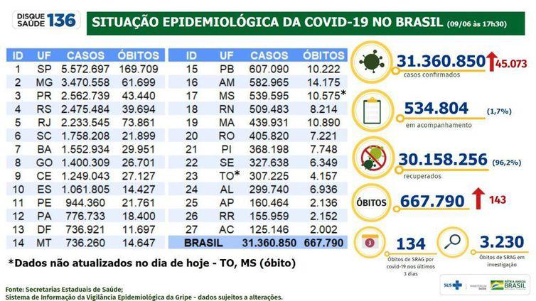 (Ministério da Saúde / Divulgação)