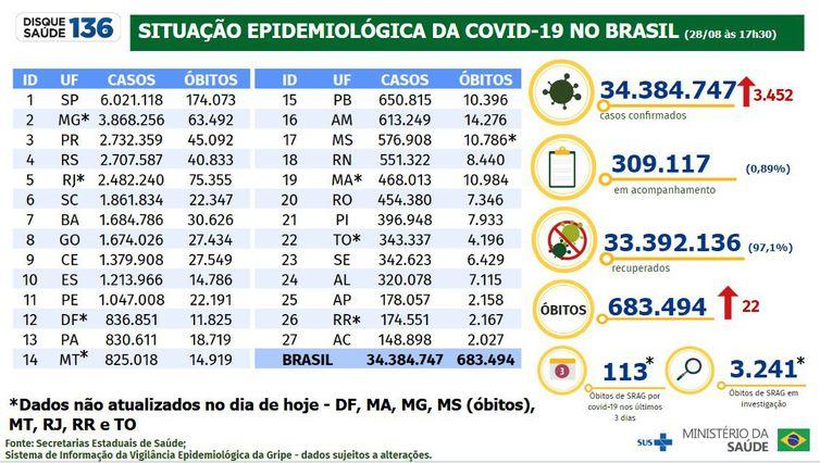 (Covid-19 / 28/08/2022 / Divulgação / Ministério da Saúde)