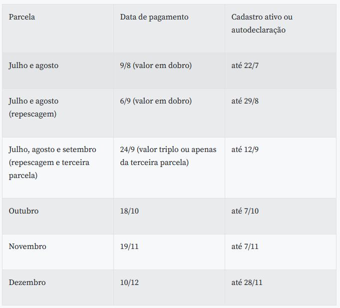 Pagamento, que ocorreria dia 22, foi antecipado (Agência Brasil)