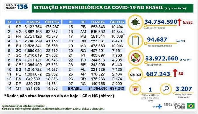 (Agência Brasil)
