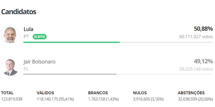 Lula venceu com pouco mais de 1,7% de diferença (Reprodução/G1)