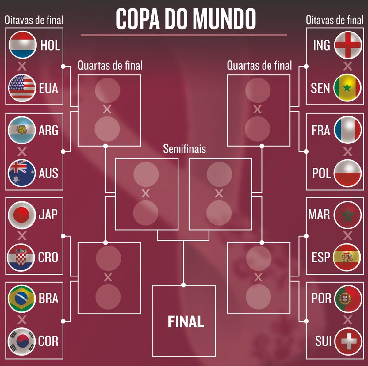 Chaveamento da Copa do Mundo 2022: veja como será o mata a mata