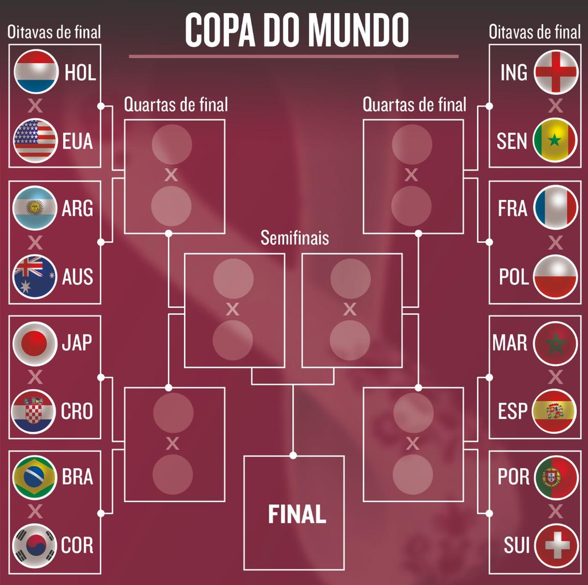 O Brasil enfrentará a Coreia do Sul na próxima segunda-feira (3). (Hoje em Dia)