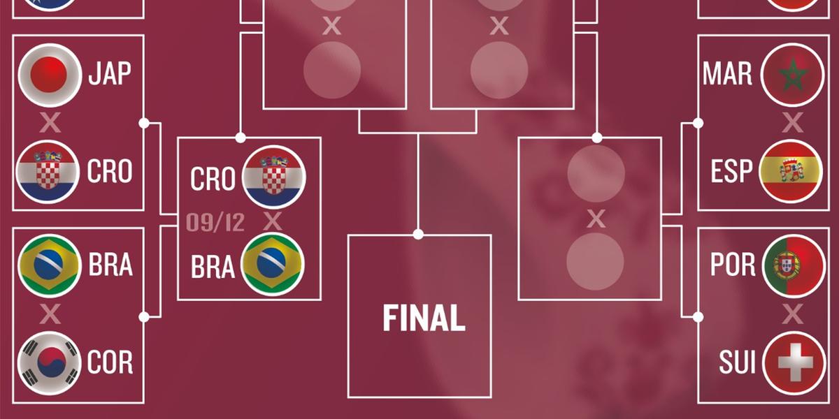 Conheça o chaveamento da Copa do Mundo 2022