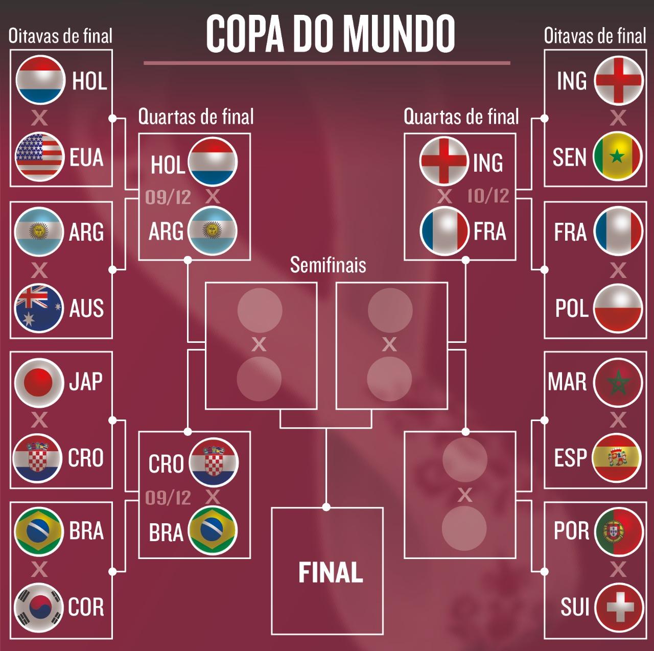 Chaveamento da Copa do Mundo mostra só 'jogaço' no fim de semana; clique e  confira