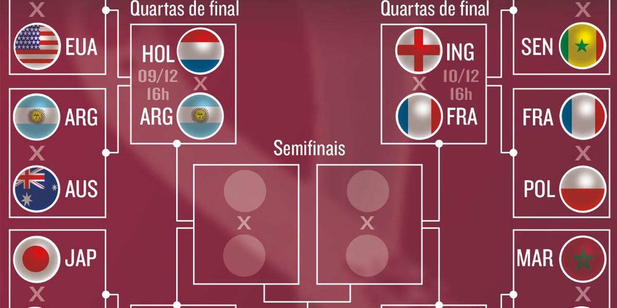 Como ficaram as quartas de final da Copa do Mundo, Esportes