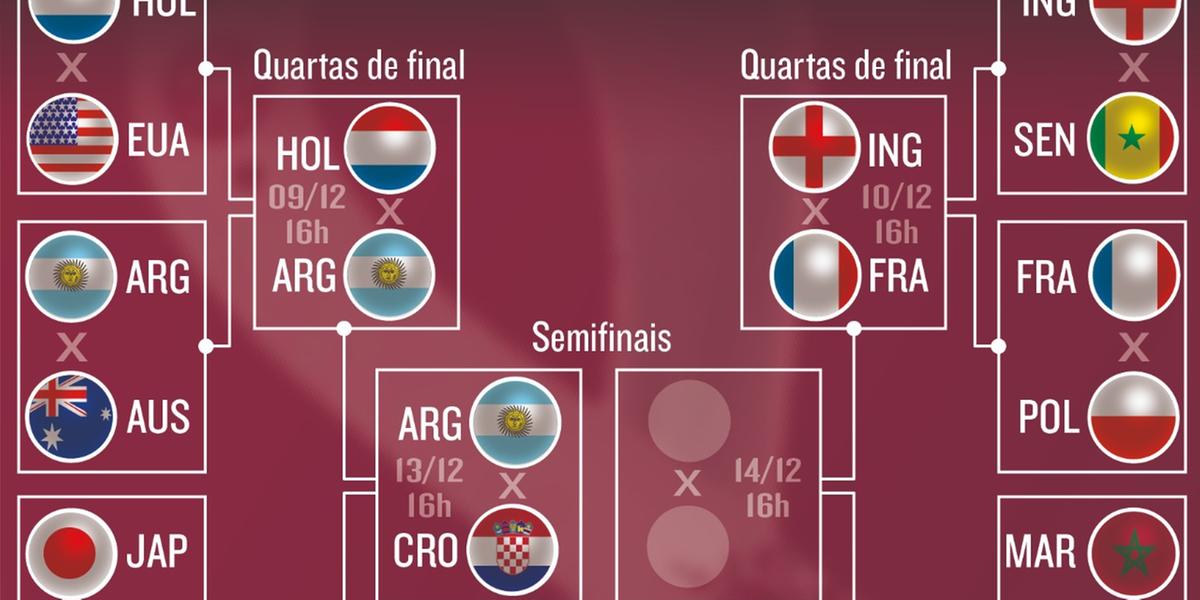 Copa define classificados e duelos da fase final; leia jogos