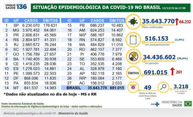 (Agência Brasil)