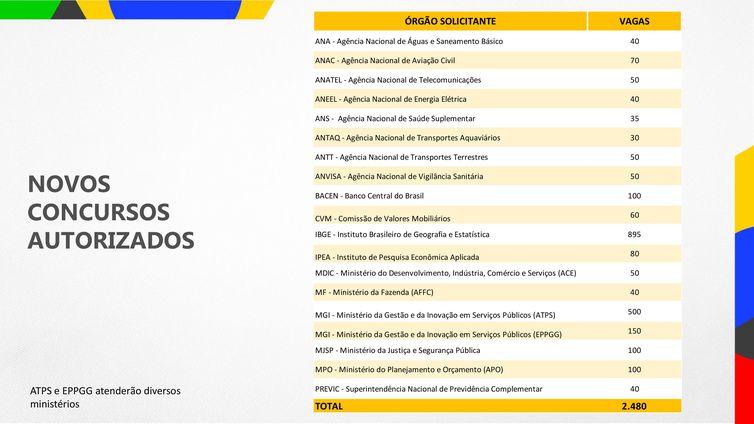Concursos autorizados foram anunciados nesta terça pela ministra Esther Dweck (MGI/Divulgação/Marcos Paulo Costa Pessoa)