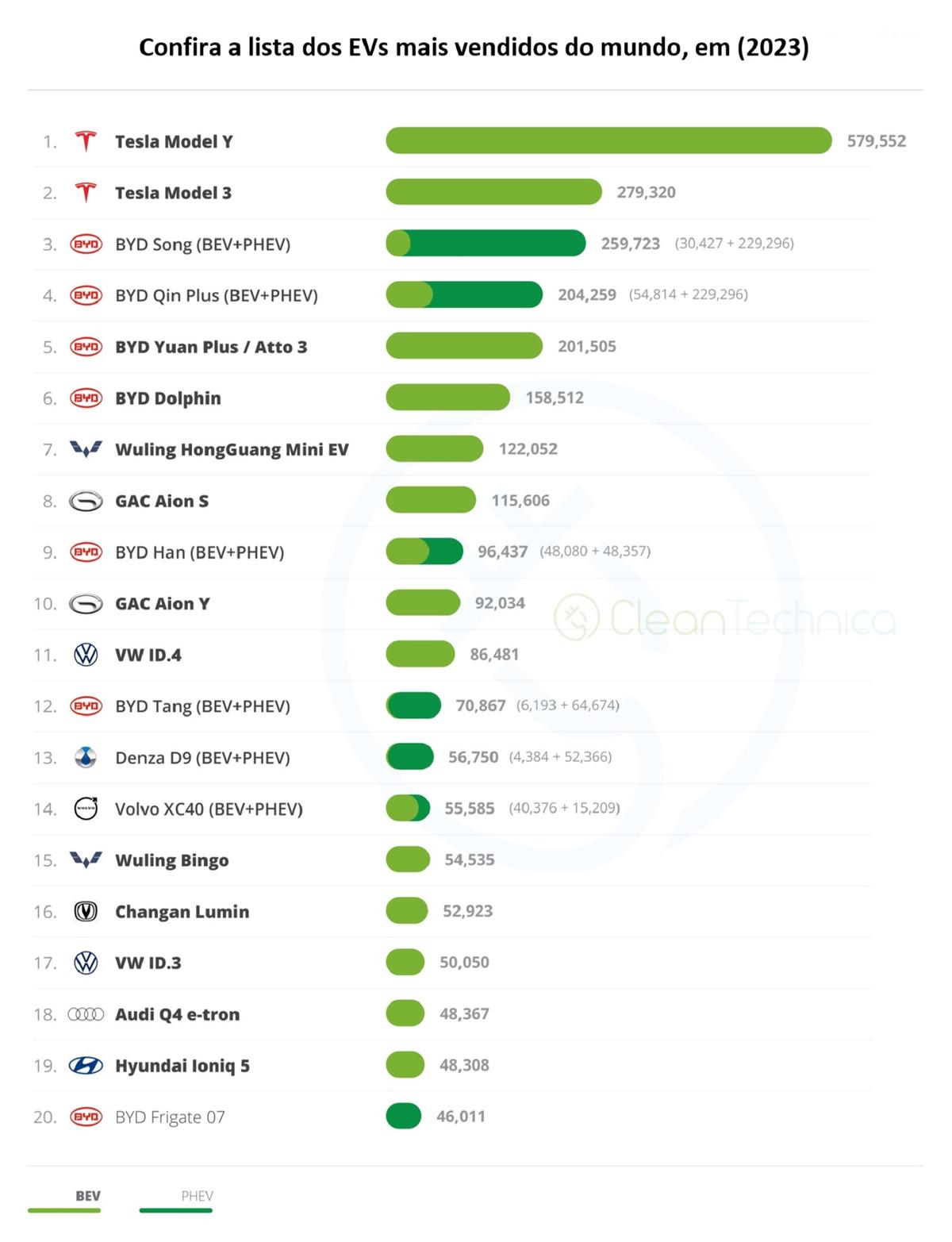 Ranking dos EVs mais vendidos do mundo, no primeiro semestre deste ano, com destaque para a liderança os Model 3 e Y, da Tesla; alguns modelos exibem a soma de suas versões BEV (100% elétricas, em verde claro) e PHEV (híbridas plug-in, em verde escuro) (Clean Technica/Divulgação)