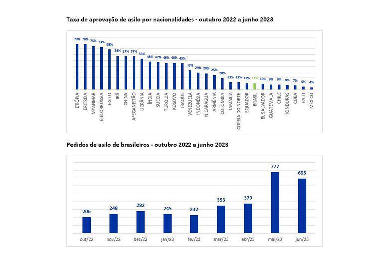 (Agência Brasil)