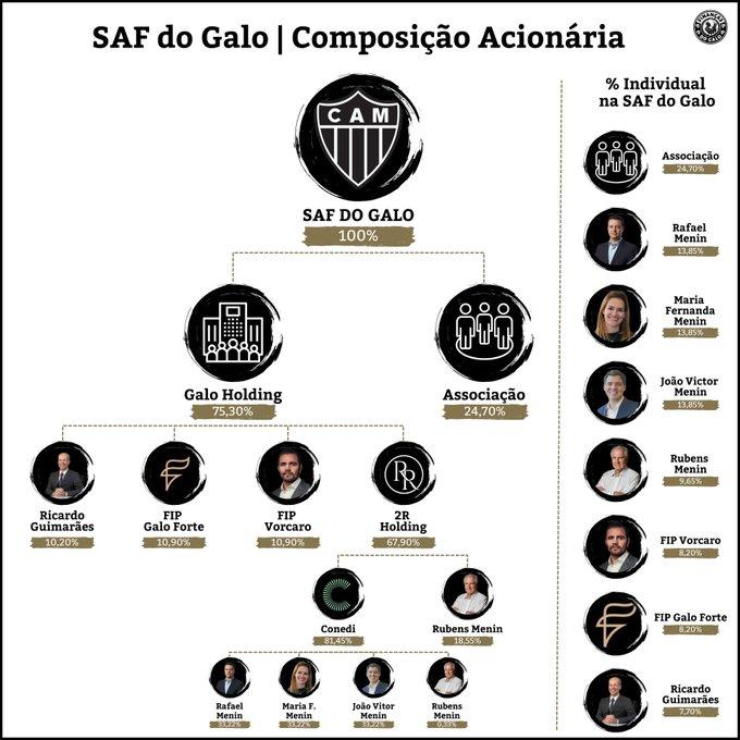 Composição acionária da SAF do Galo (Reprodução/ @Financeiro_Galo)