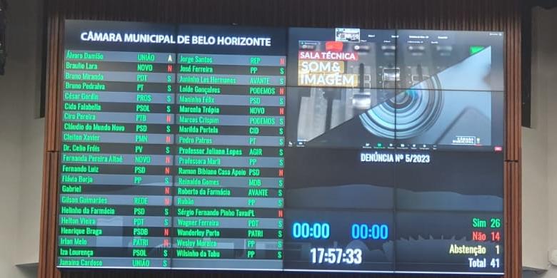 Placar da votação (Pedro Santos / Hoje em Dia)