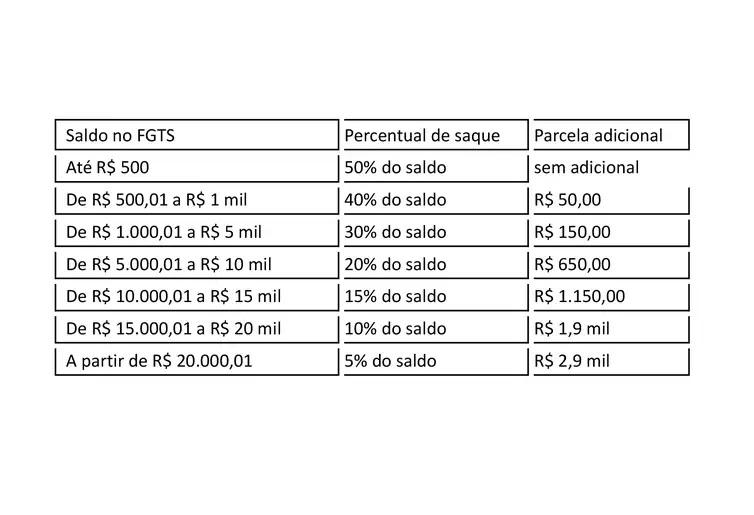 Tabela saque aniversário 2024 (Reprodução / Agência Brasil)