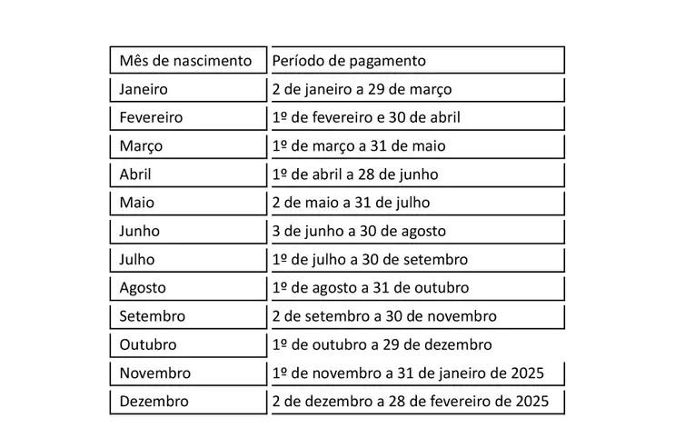 Tabela saque aniversário (Reprodução / Agência Brasil)