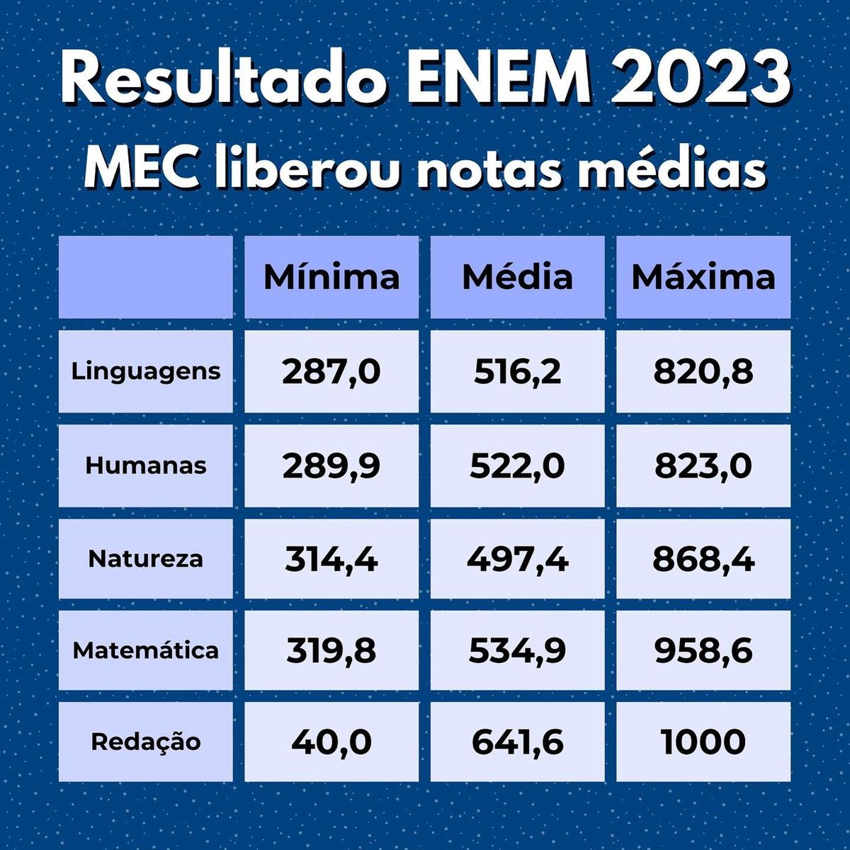 (MEC / Divulgação)